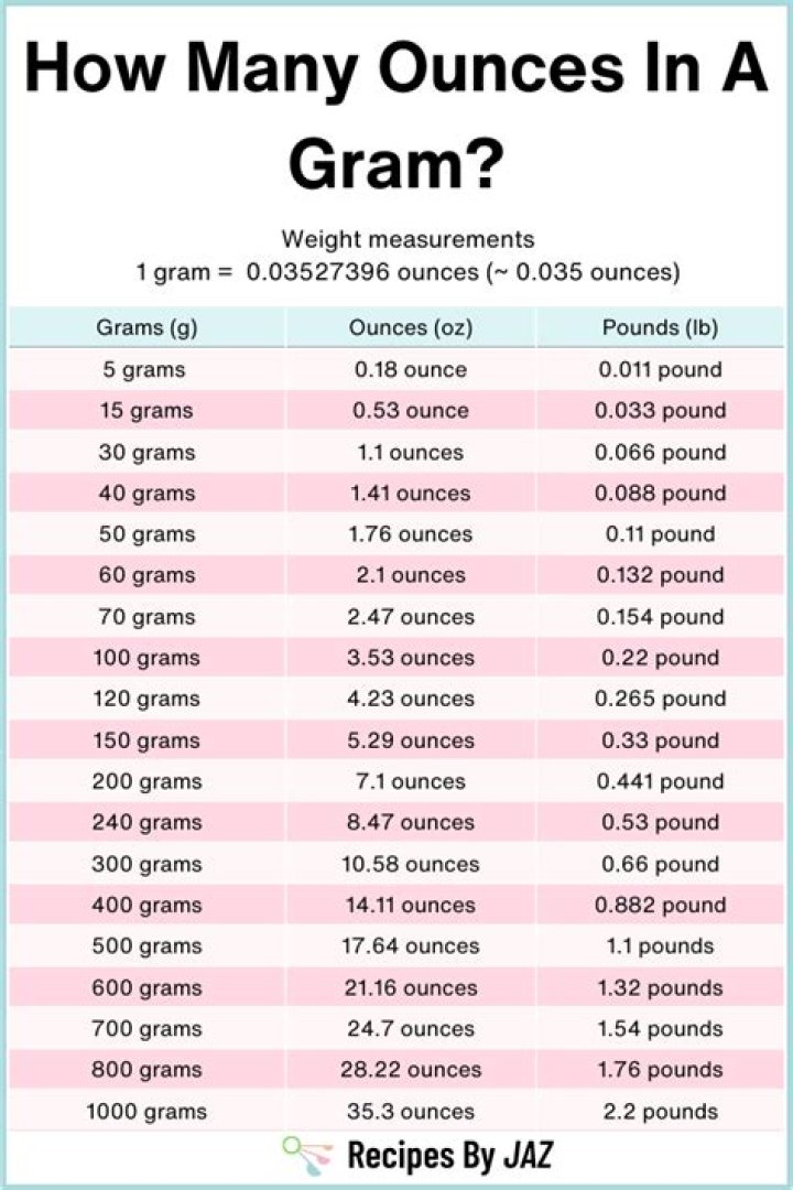 100 Grams Equals How Many Ounces: A Comprehensive Guide to Weight Conversion