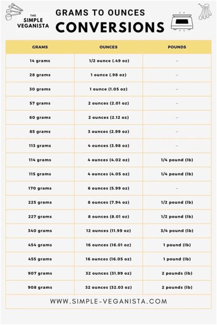 100 Grams is Ounces: A Comprehensive Guide to Understanding Grams and Ounces Conversion
