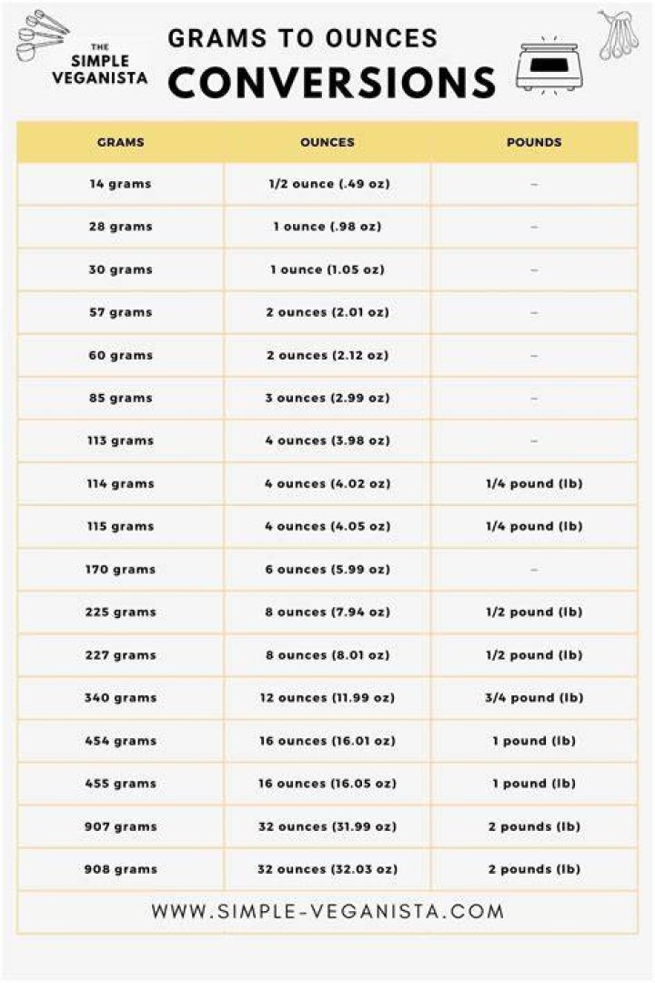 100 Grams to Ounces: A Comprehensive Guide for Accurate Conversions