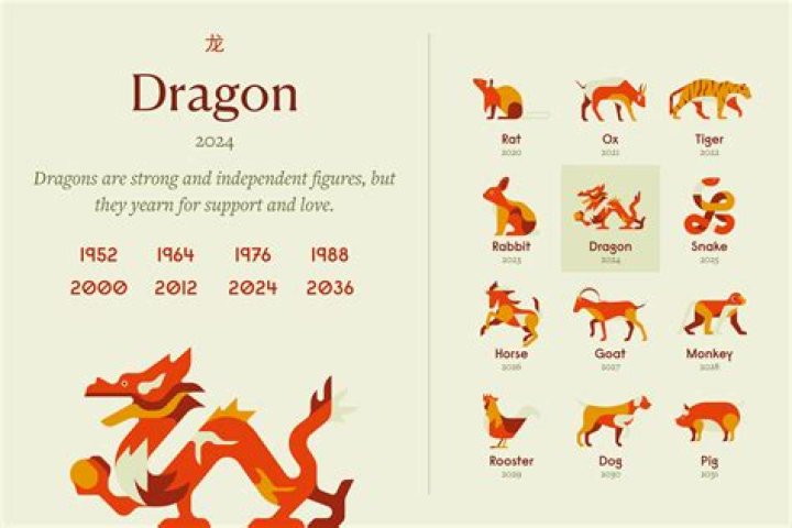 1976 Chinese Zodiac Animal: Discover Your Year of the Dragon