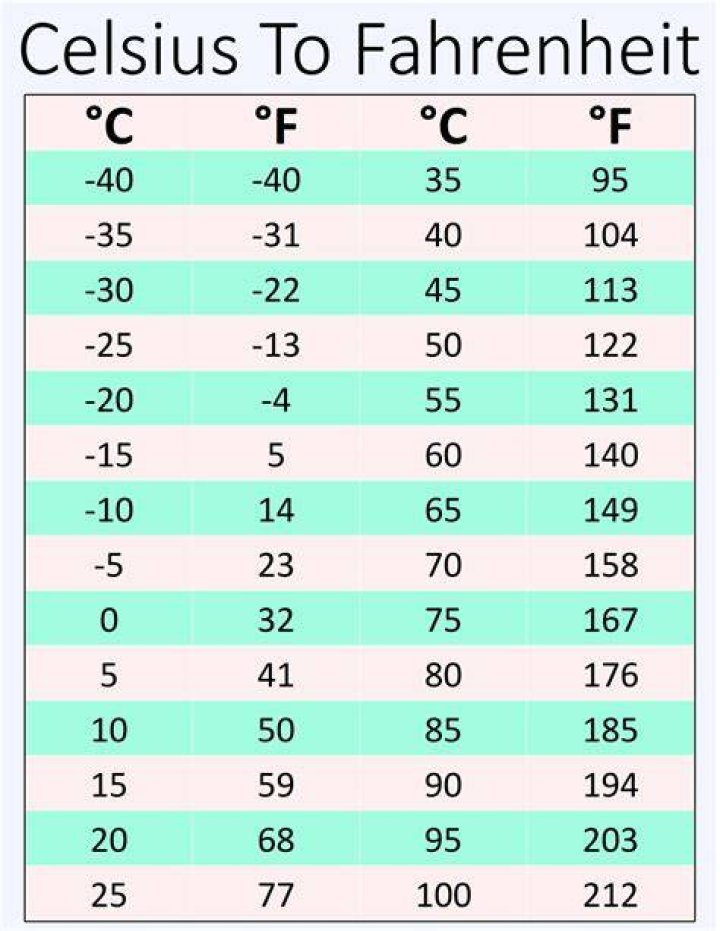 37.5 Celsius to Fahrenheit: Understanding the Conversion and Its Importance