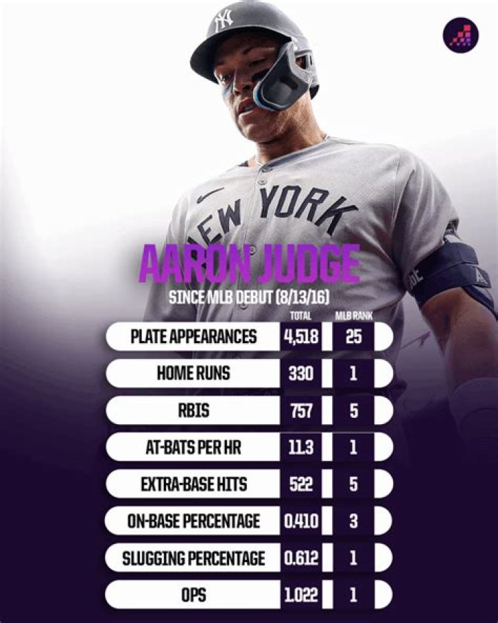 Aaron Judge Physical Stats: An In-Depth Look at the MLB Superstar