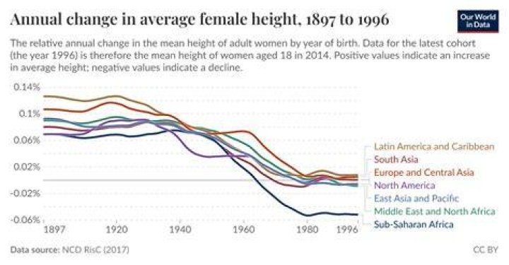 American Average Height Female: A Comprehensive Analysis