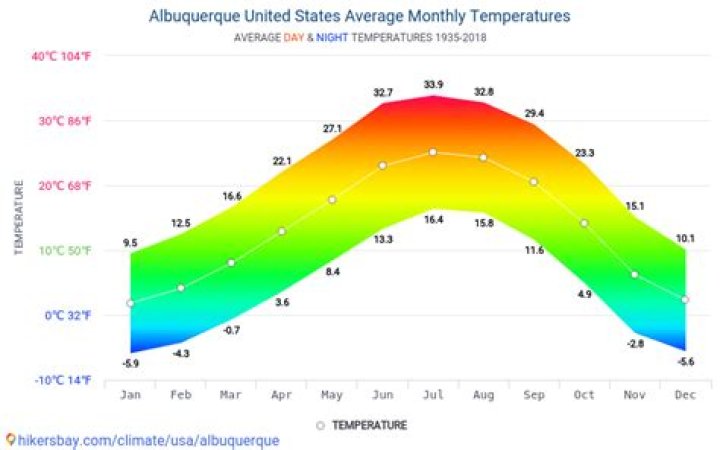Average February Temperature in Albuquerque: A Comprehensive Guide