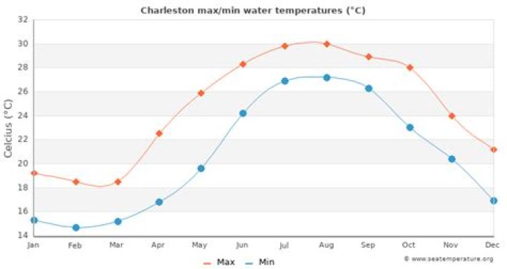 Average Temp Charleston October: A Comprehensive Guide to the Seasonal Weather