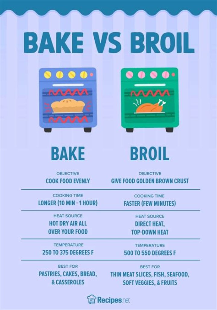 Broil vs Bake vs Roast: Understanding the Differences and Choosing the Best Cooking Method