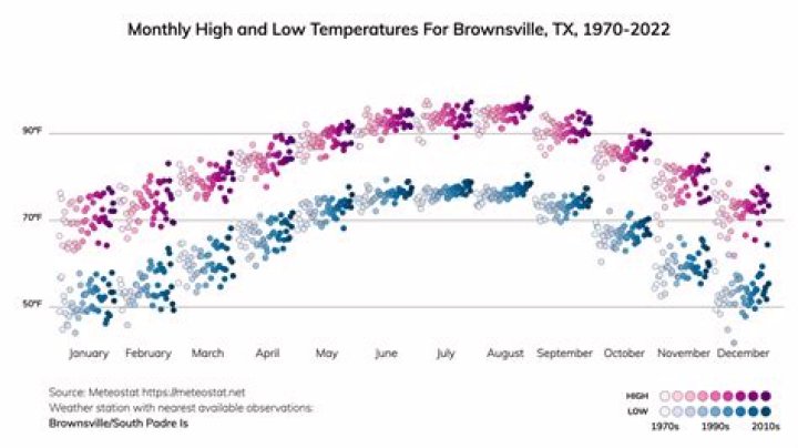 Brownsville TX Climate: A Comprehensive Guide to Understanding the Weather Patterns