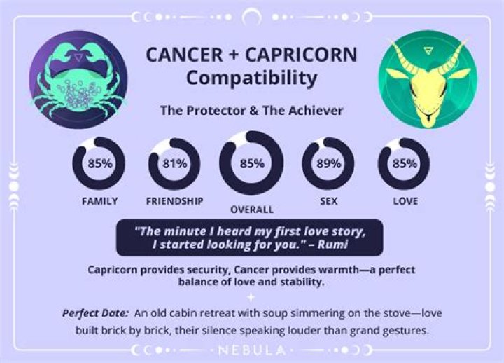 Capricorns and Cancers Compatibility: A Deep Dive into Zodiac Love Matches