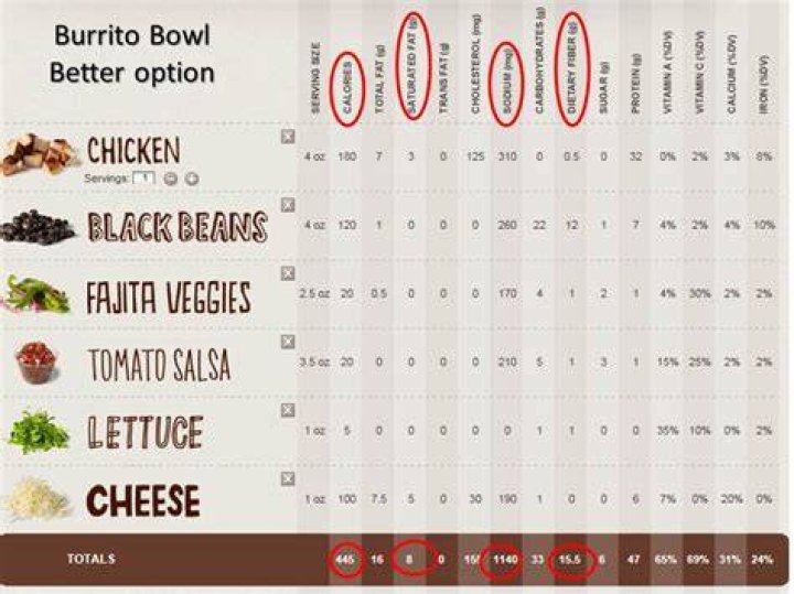Comprehensive Chipotle Nutritional Information for Burrito Bowls