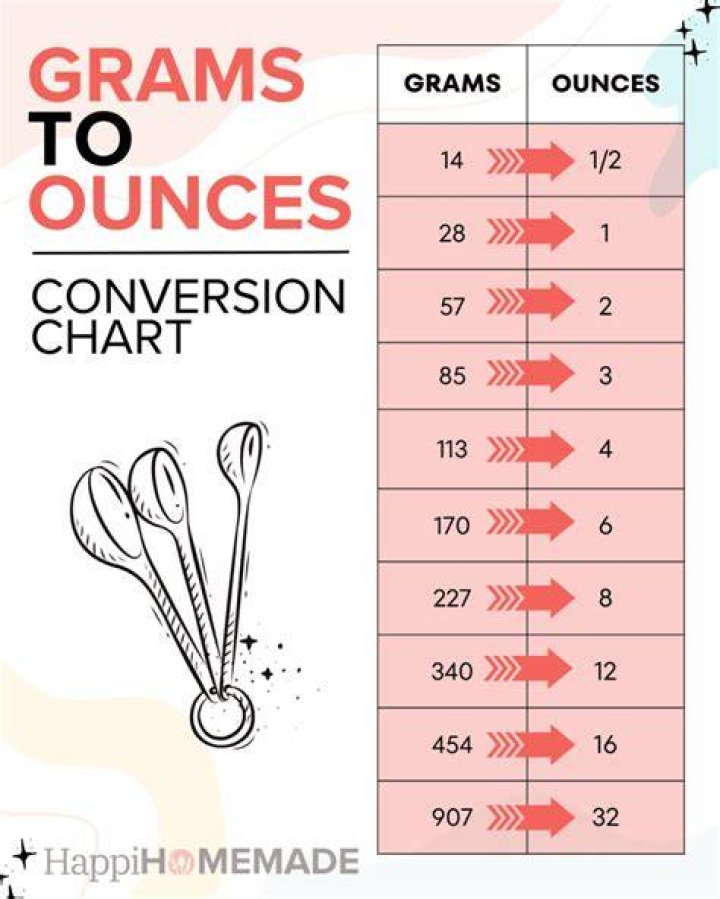 Comprehensive Guide to Grams to Ounces Converter Chart