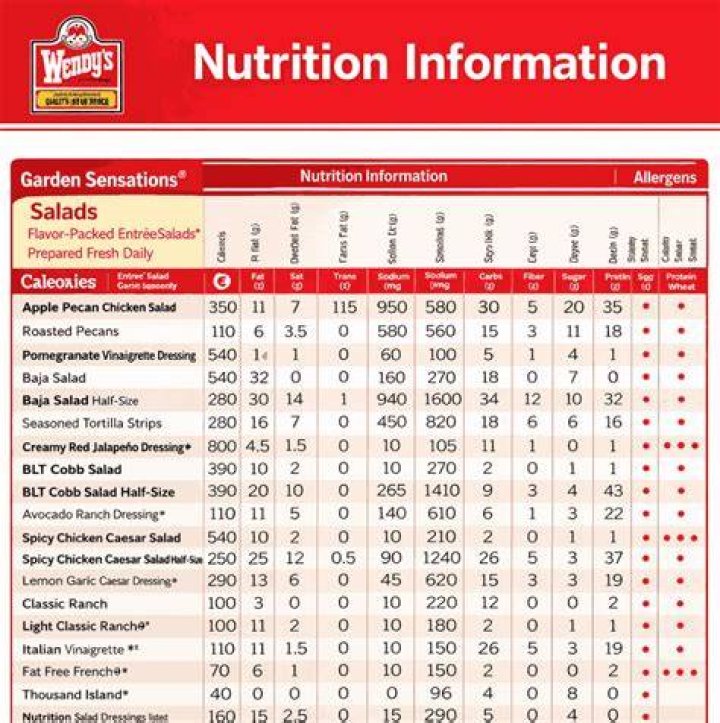 Comprehensive Guide to Wendy's Nutrition Facts PDF: Your Ultimate Source for Healthy Eating