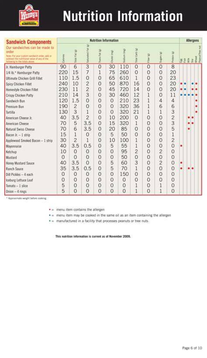 Comprehensive Guide to Wendy's Nutritional Information