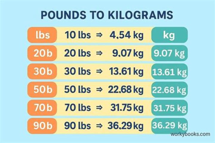 Convert 220lb in kg: The Ultimate Guide to Pounds to Kilograms Conversion