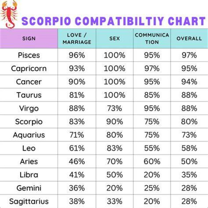 Dates for Corpio Birth: Discovering the Best Compatibility for Your Zodiac