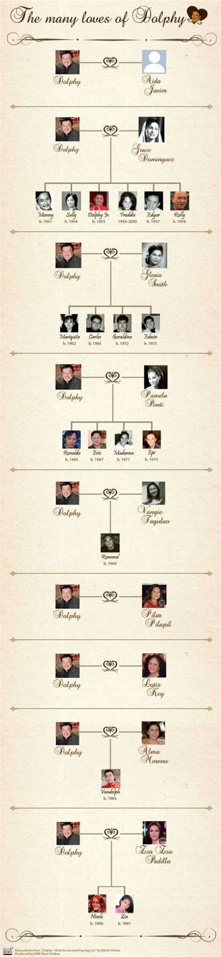 Dolphy Family Tree: Exploring the Legacy of the Philippine Showbiz Legend