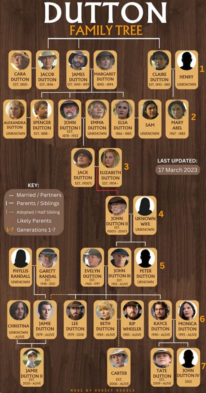 Dutton Family Tree Yellowstone: A Comprehensive Guide to the Legendary Family