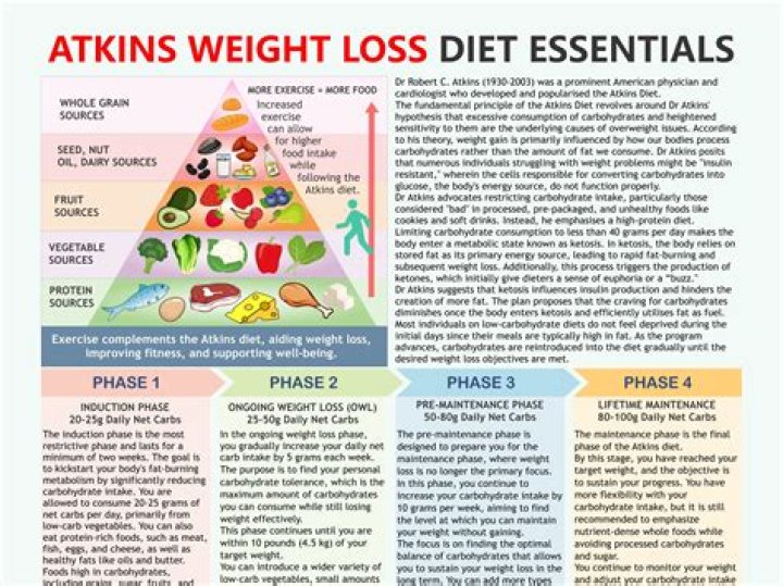 Essence Atkins: A Comprehensive Guide to the Revolutionary Diet Plan