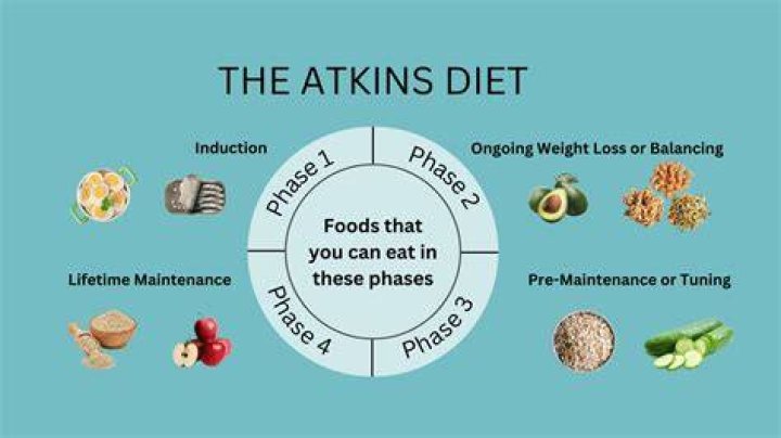 Essence Atkins: Understanding the Atkins Diet and Its Impact on Health
