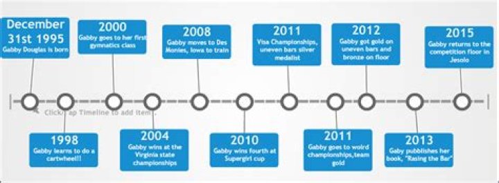 Gabby Douglas Timeline of Her Life: A Journey Through Gymnastics and Beyond
