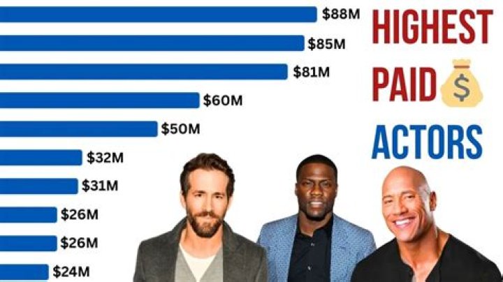 Highest Paid Actors: Unveiling the Superstars Who Dominate the Box Office and Bank