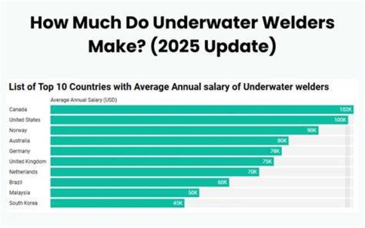How Much Do Underwater Welders Make a Year? A Comprehensive Guide