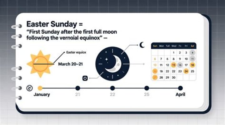 How to Determine What Day Easter Is On: A Comprehensive Guide