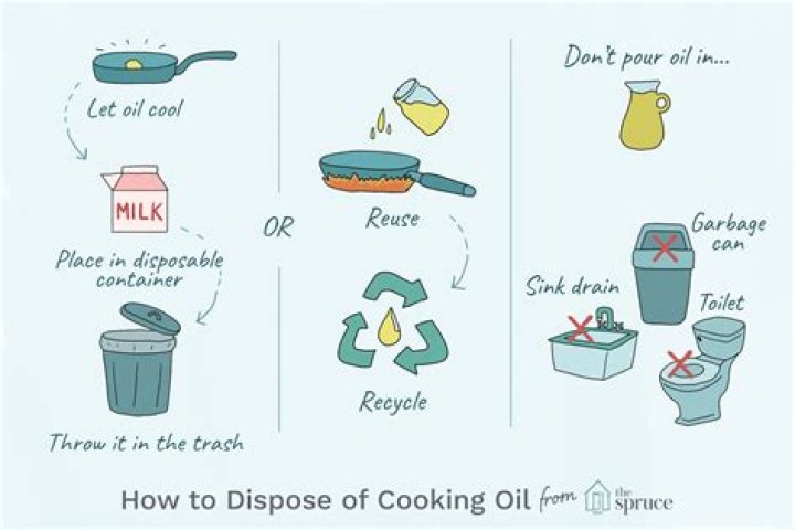 How to Dispose of Canola Oil After Frying: A Comprehensive Guide