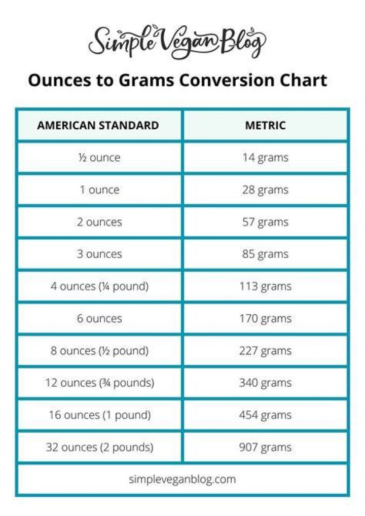 How to Effortlessly Transfer Grams into Ounces: A Comprehensive Guide