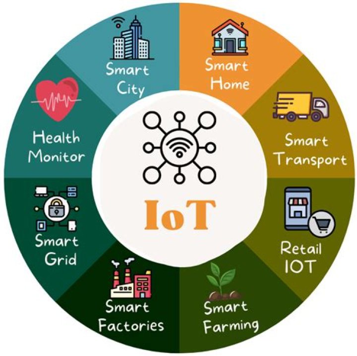 IoT Data Collection and Visualization: The Future of Smart Technology