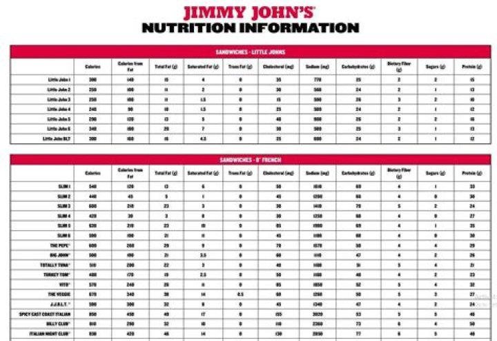 Jimmy John's Unwich Nutrition Menu: A Comprehensive Guide to Healthy Eating