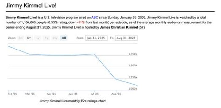 Jimmy Kimmel Ratings Down: A Comprehensive Analysis of the Decline