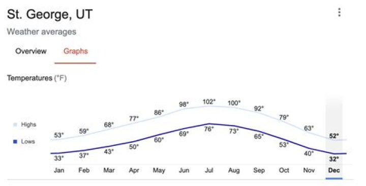 Lake George Average Temperature by Month: Your Ultimate Guide