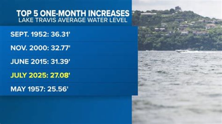 Lake Travis Water Level: A Comprehensive Guide to Understanding Its Impact and Changes
