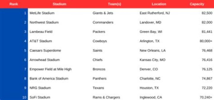 Largest Capacity Stadium in NFL: A Comprehensive Guide to Football's Greatest Venues
