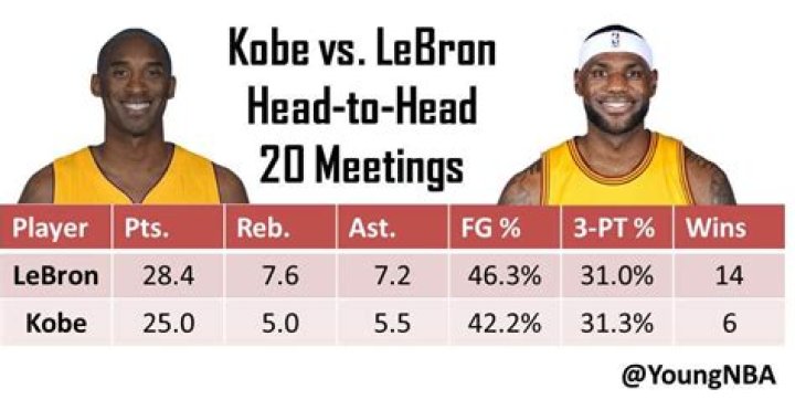LeBron Career Stats vs Kobe Career Stats: A Detailed Comparison