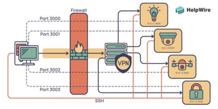 Mastering Control IoT Device Behind Firewall: Your Ultimate Guide