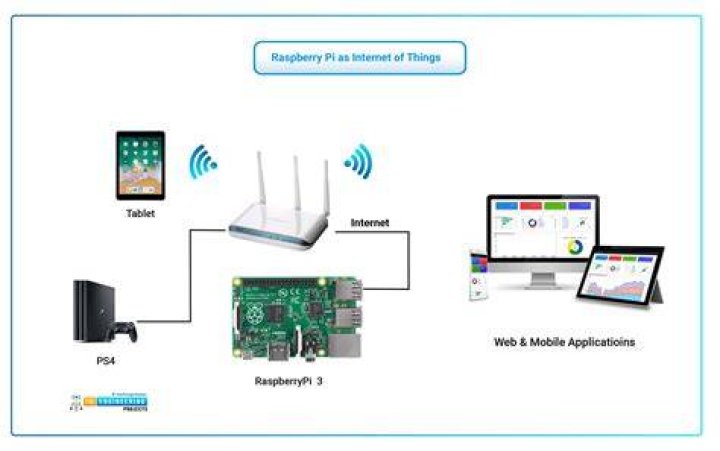 Mastering IoT with Raspberry Pi: A Comprehensive Guide for Beginners and Experts
