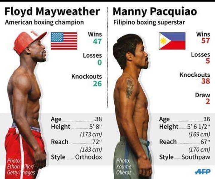 Mayweather Height Weight: The Ultimate Guide to Understanding the Boxing Legend's Physique