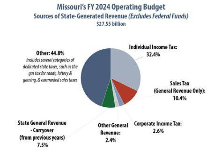 Missouri Tax Revenue: A Comprehensive Analysis of the State's Financial Backbone