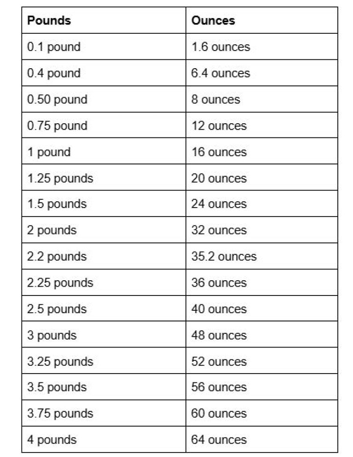 Ounces in a Pound: A Comprehensive Guide to Master Weight Measurements