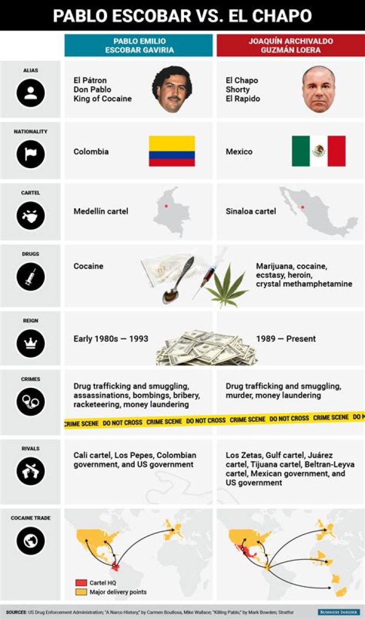 Pablo Escobar vs El Chapo Net Worth: A Comparative Analysis