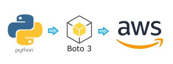 Pip Install Boto3: A Comprehensive Guide to Integrating Python with AWS