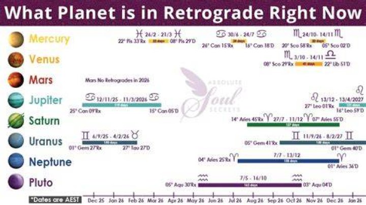 Planets in Retrograde Right Now: A Comprehensive Guide to Understanding the Cosmic Dance
