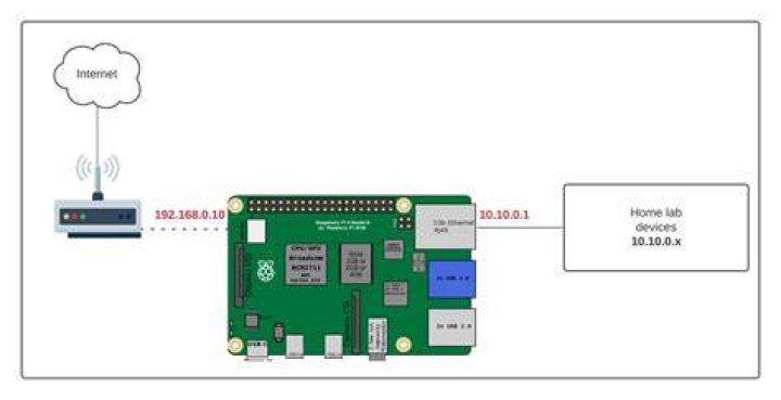 RemoteIoT Behind Router Example Raspberry Pi: A Comprehensive Guide