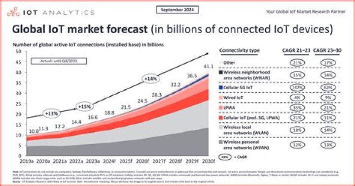 Revolutionizing Connectivity: IoT Devices Remote IoT Cloud Chart