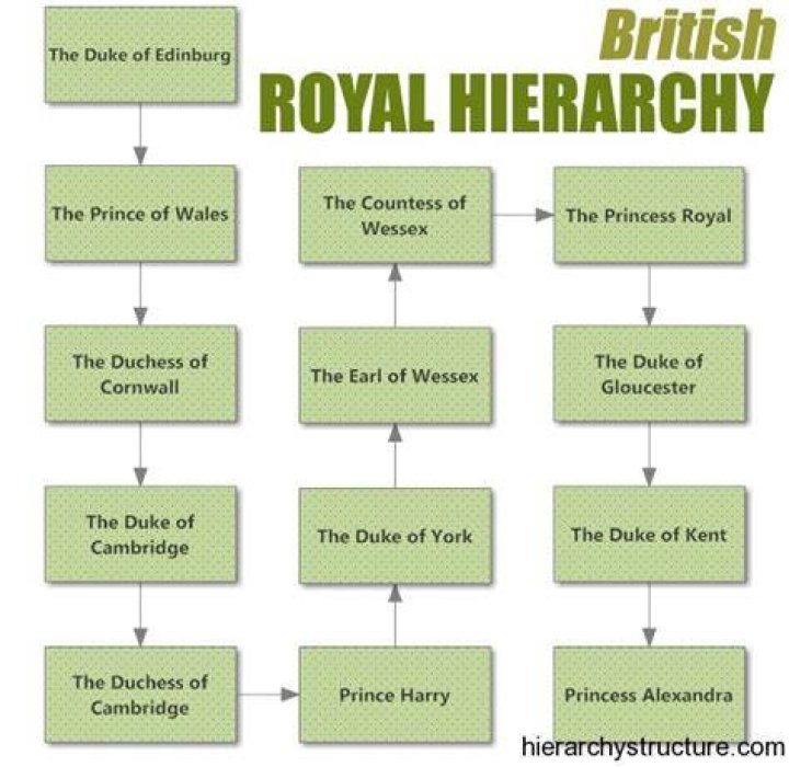 Royal Ranking in England: A Comprehensive Guide to the British Monarchy Hierarchy