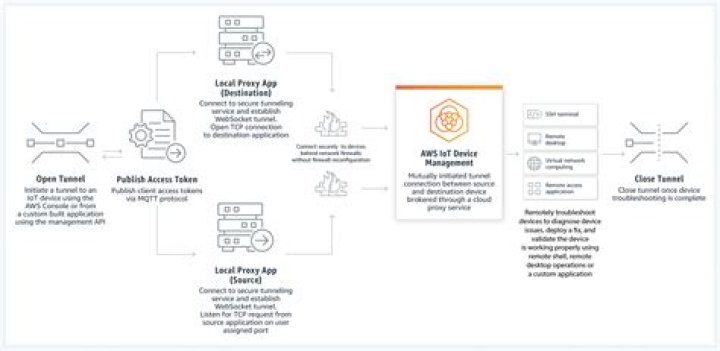 Secure Tunneling for AWS IoT Device Management: A Comprehensive Guide