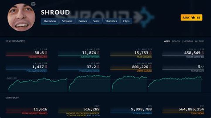 Shroud Net Worth: A Comprehensive Breakdown of the Gaming Legend's Financial Empire