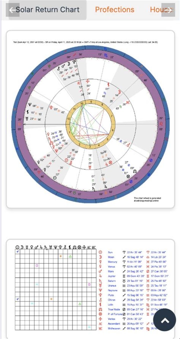 Solar Return Chart: Unlocking the Secrets of Your Annual Cosmic Blueprint