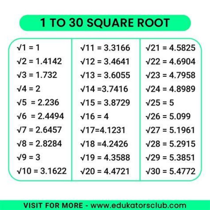 Square Root of 1: Understanding the Concept and Its Applications